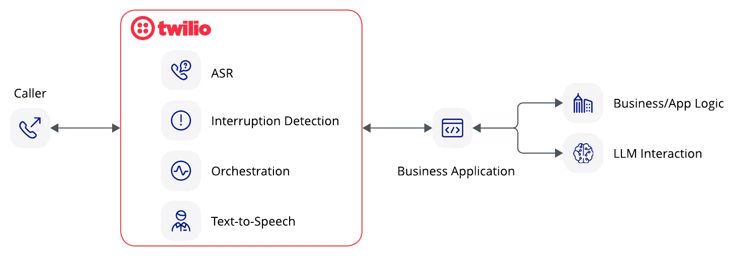 Twilio Call Flow Integration Architecture Diagram showing Twilio components like ASR, Text-to-Speech, connected to caller, business app, and LLM interaction.