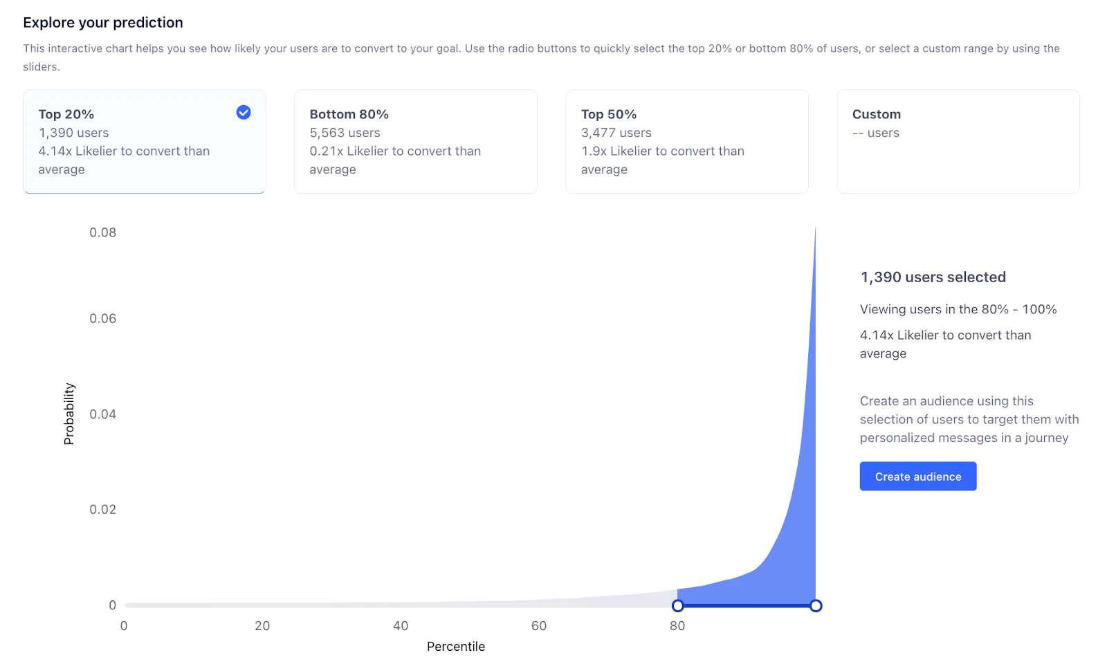 Predictive Conversion Probability Analysis Chart Graph displaying user conversion likelihood with options for top 20%, bottom 80%, and custom user segments.