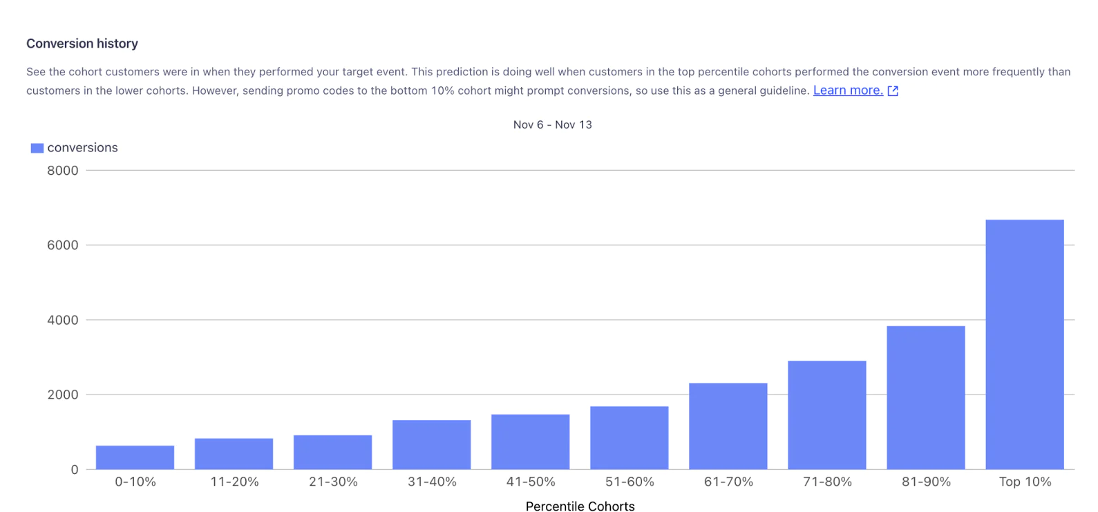 Bar chart showing conversion rates across different percentile cohorts from 0-10% to top 10%. Bar chart showing conversion rates across different percentile cohorts from 0-10% to top 10%.
