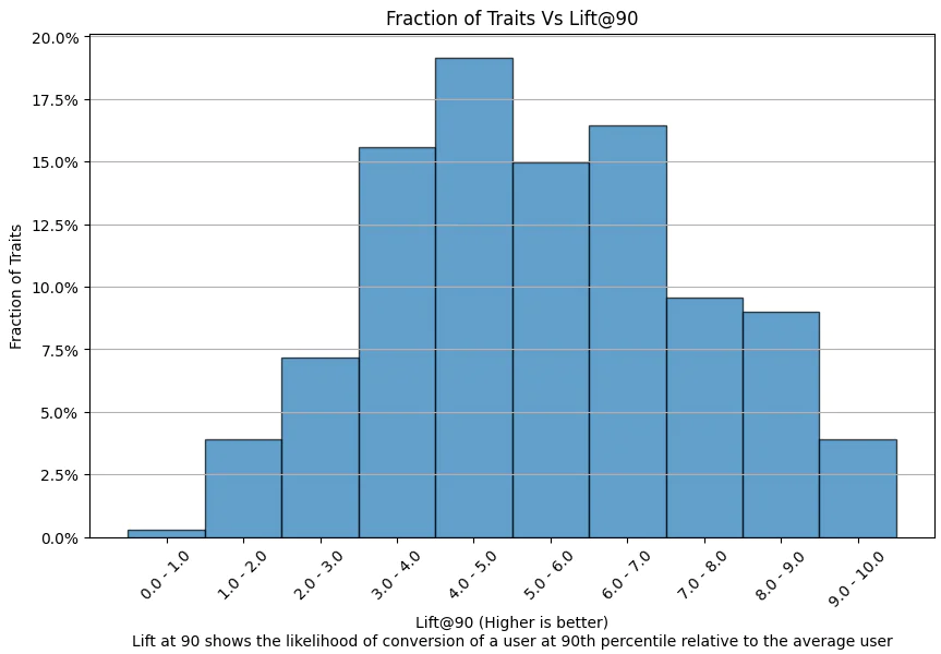 Bar chart displaying Fraction of Traits versus Lift@90 with values ranging from 0 to 10 Bar chart displaying Fraction of Traits versus Lift@90 with values ranging from 0 to 10