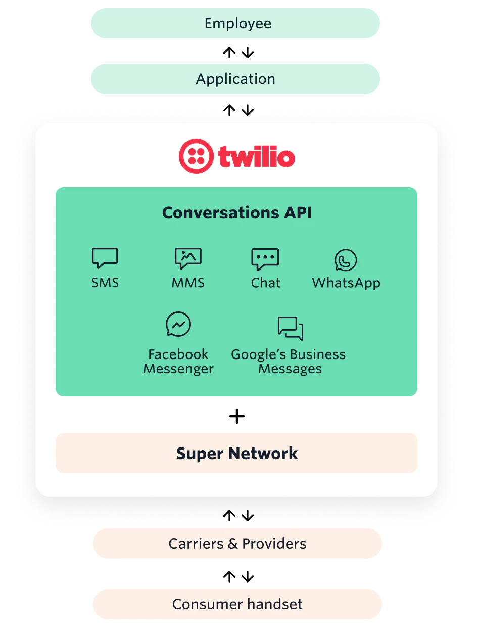 Diagram of conversations api Diagram of conversations api